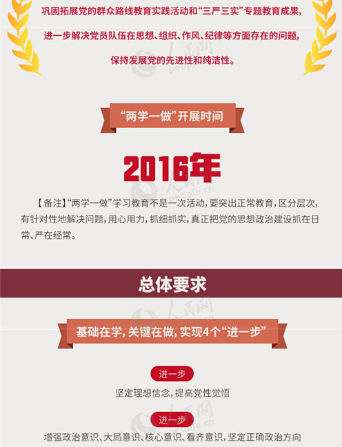 圖解：面向全體黨員開展的“兩學(xué)一做”究竟是什么？