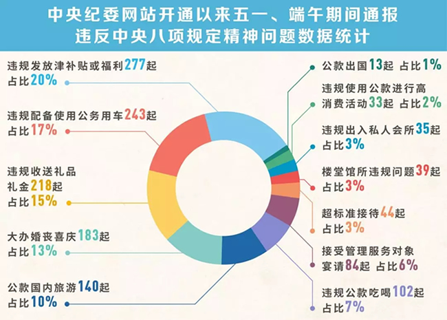 我們分析了1400多起五一端午違反八項(xiàng)規(guī)定精神案例，然后發(fā)現(xiàn)……