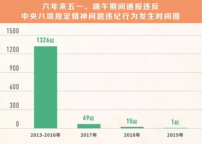 我們分析了1400多起五一端午違反八項(xiàng)規(guī)定精神案例，然后發(fā)現(xiàn)……